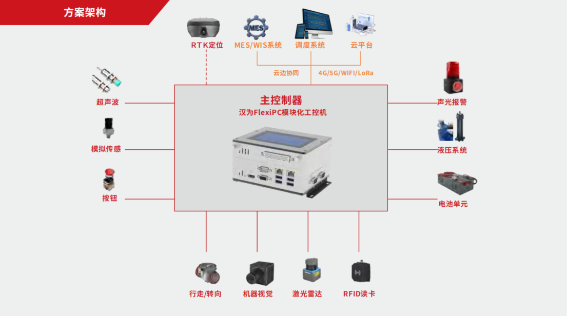 汉为信创工控方案架构图