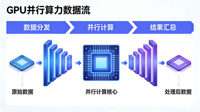 工业一体机,工业平板电脑,国产工控机,的GPU并行算力数据量