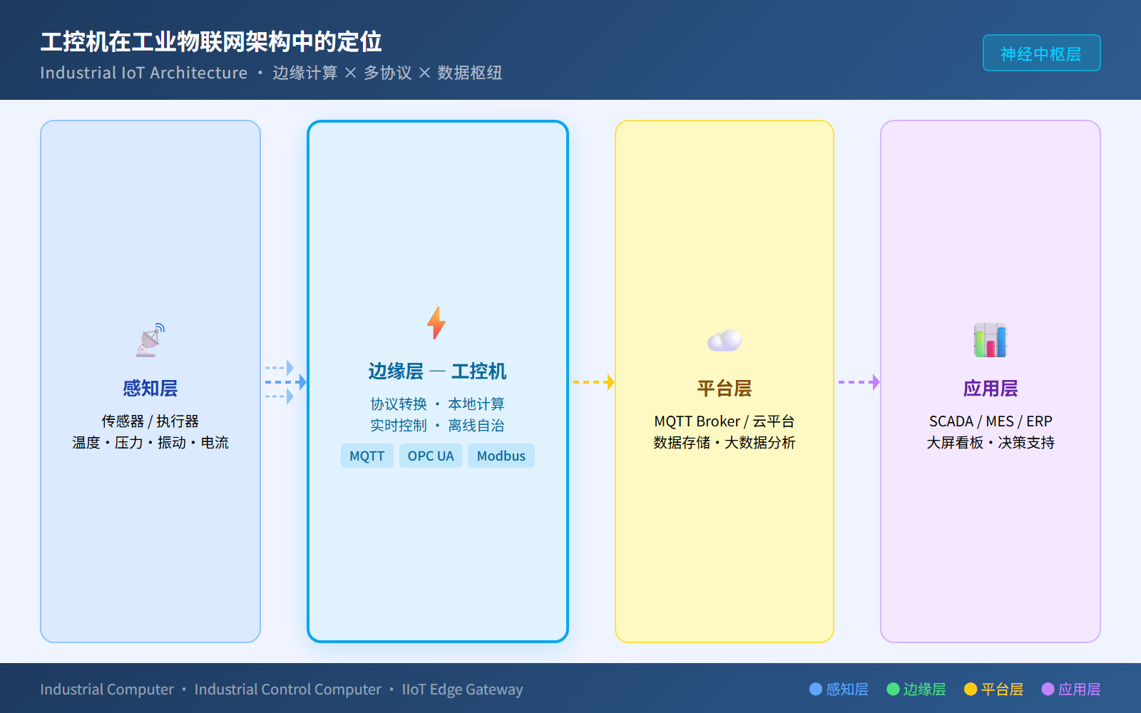 工控机在工业物联网架构中的定位图，展示感知层&rarr;边缘层&rarr;平台层&rarr;应用层的完整数据流
