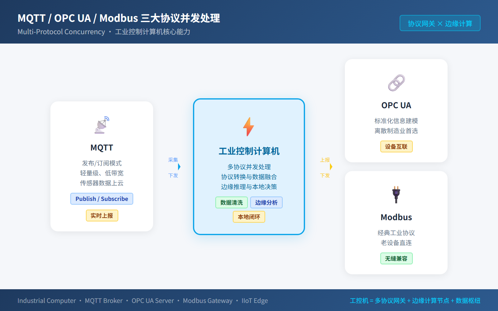 工控机在典型IIoT场景（智能车间、智慧能源、自动化产线）中的实际应用示意