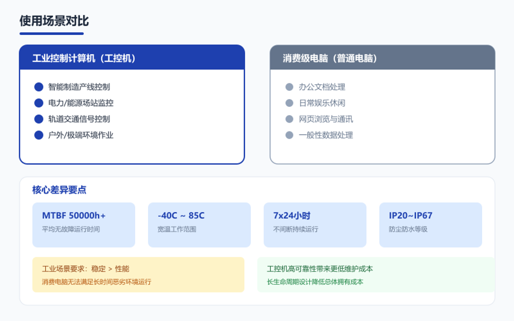 工业工控计算机与普通电脑使用场景对比