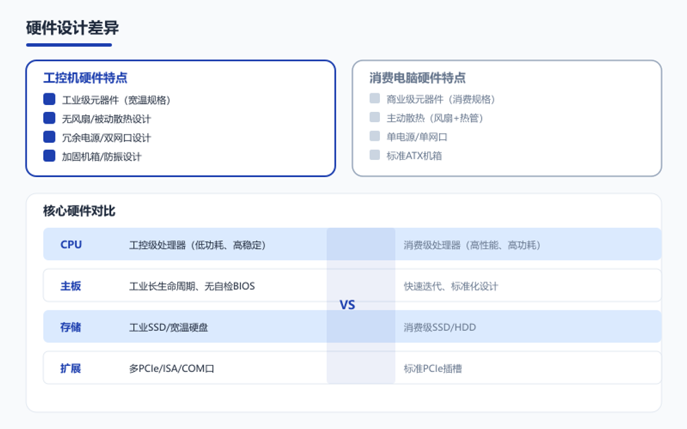 工控机硬件差异图
