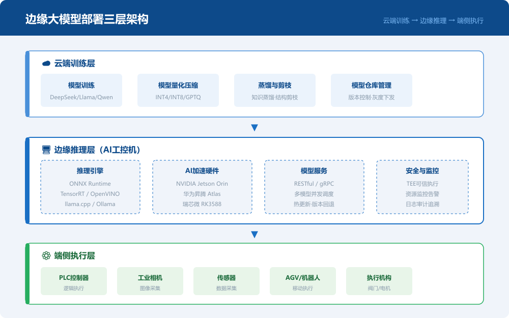 边缘大模型部署架构