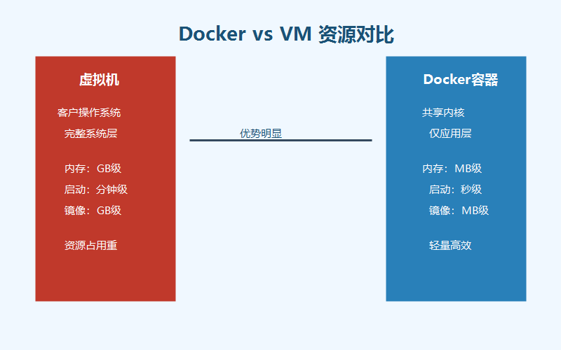 Docker与VM对比图