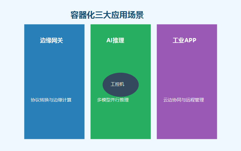 容器化应用场景
