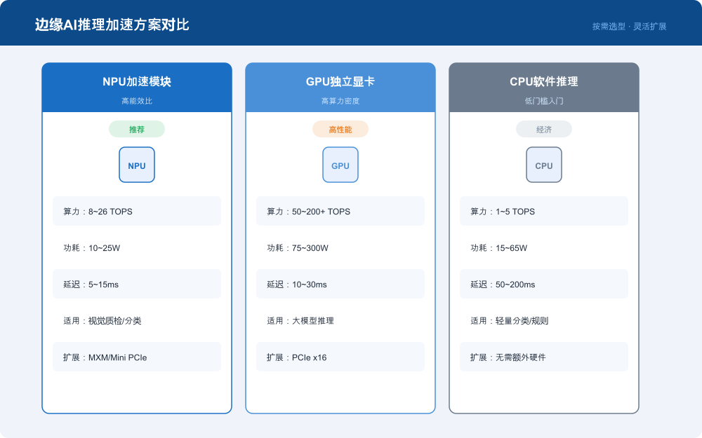 边缘AI推理加速方案对比