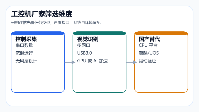 工控机厂家筛选维度