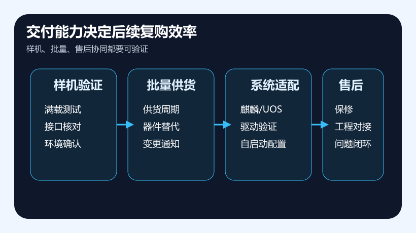 工控机厂家交付能力决策图