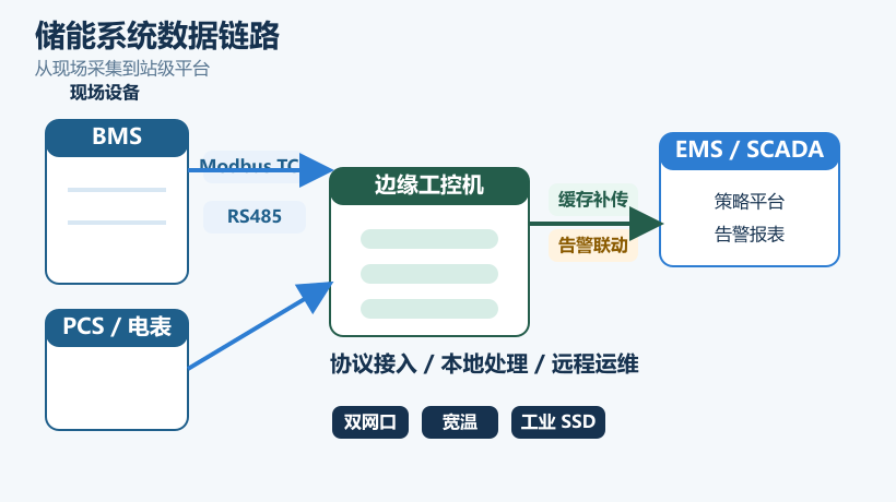 工控机储能系统数据链路图
