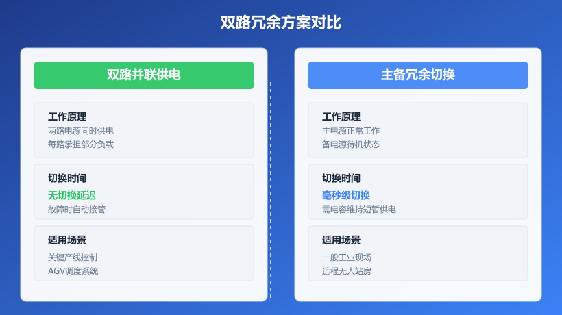 双路冗余方案对比