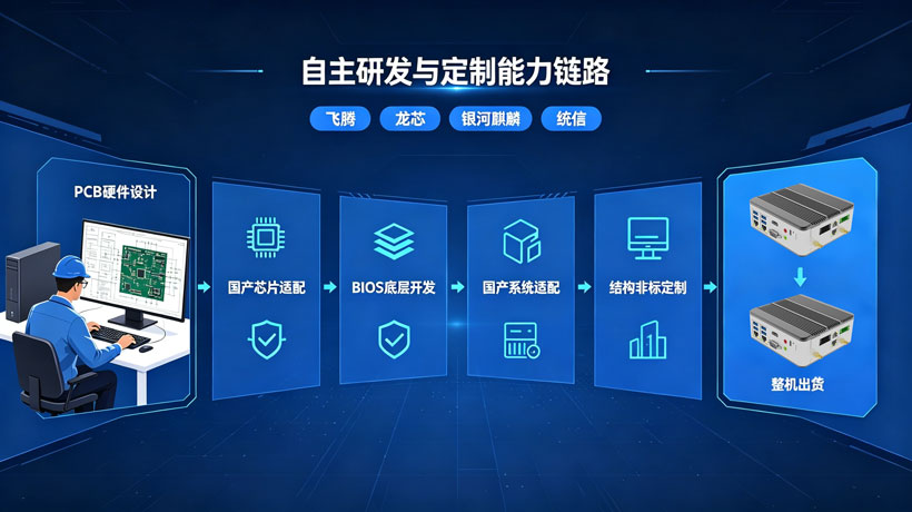 工控机品牌的自主研发与定制能力