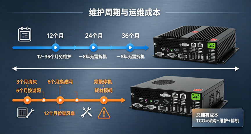 风扇工控机维护周期与运维成本