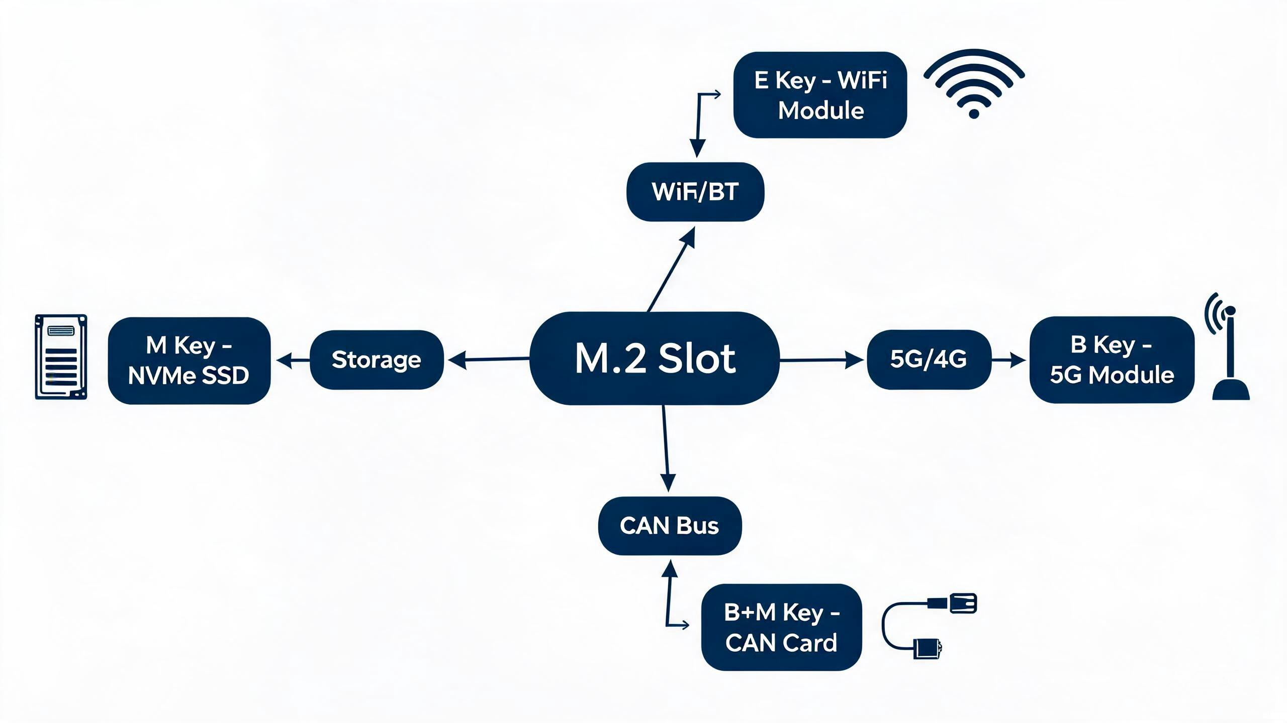 M.2模块选型决策流程图:存储WiFi 5G CAN总线