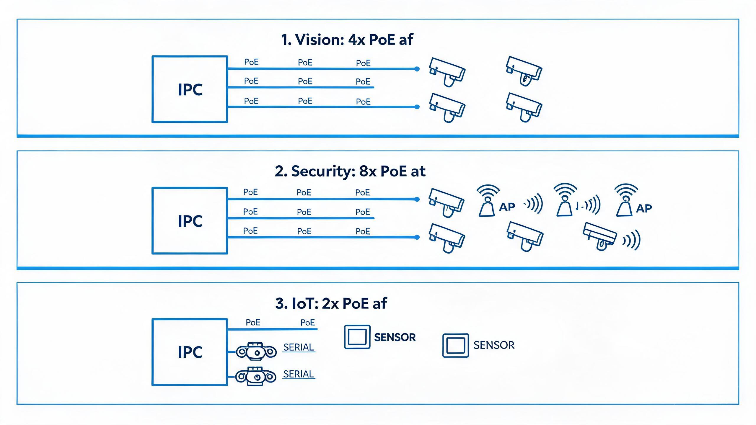 PoE端口规划三种场景：视觉检测4口PoE af、安防监控8口PoE at、IoT网关2口PoE af