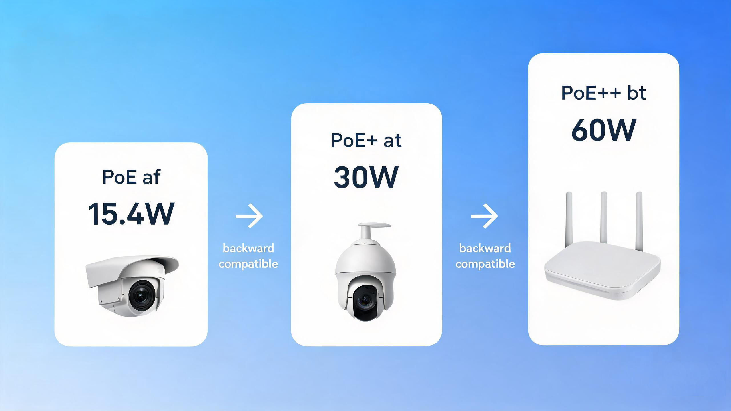 PoE标准对照：af(15.4W)、at(30W)和bt(60W)的功率等级对比图