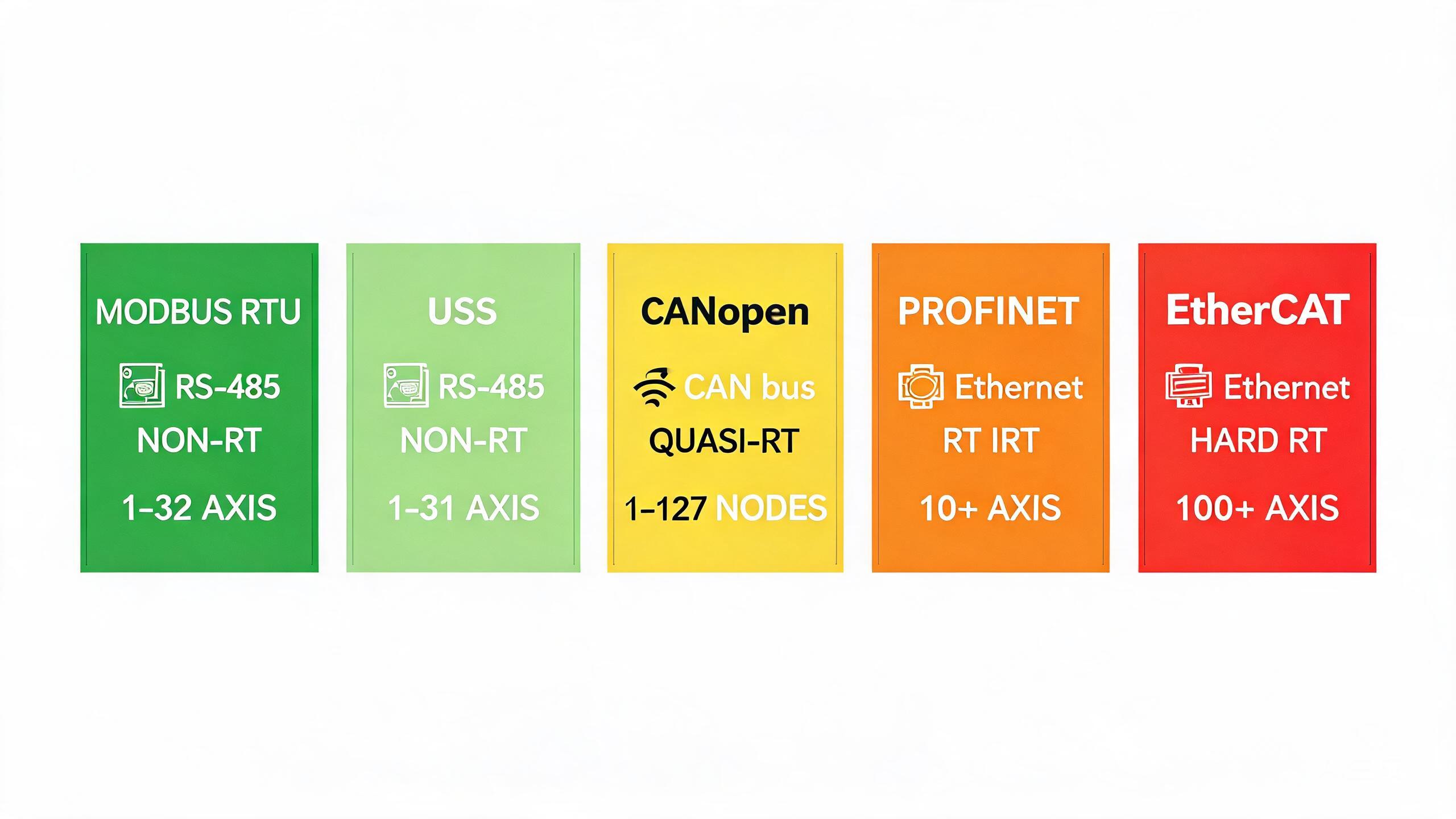 五种工业通信协议对比卡片:Modbus RTU、USS、CANopen、PROFINET、EtherCAT实时性与轴数对比