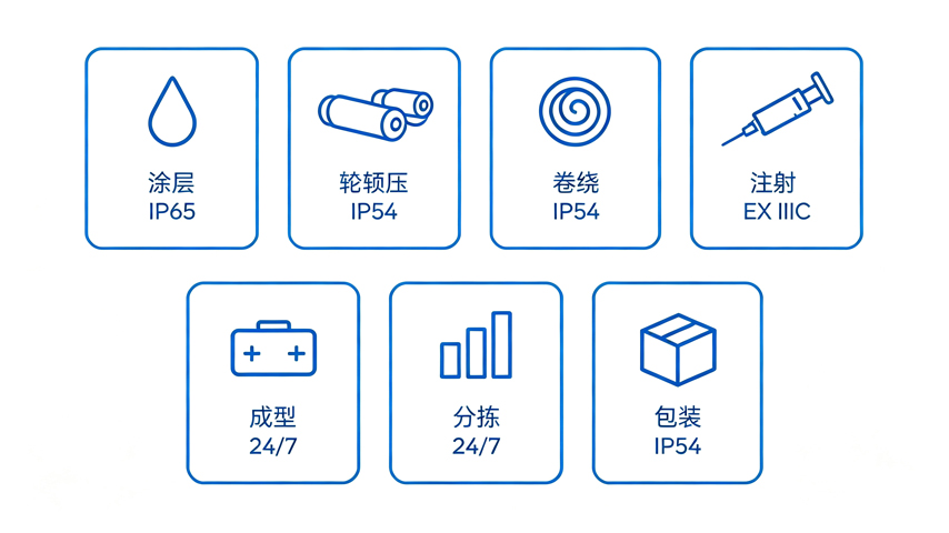 锂电产线六大工序×环境特征×IPC类型×防护等级对照矩阵