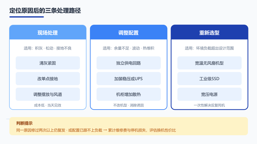 排查后的三条处理路径:现场处理、调整配置、重新选型