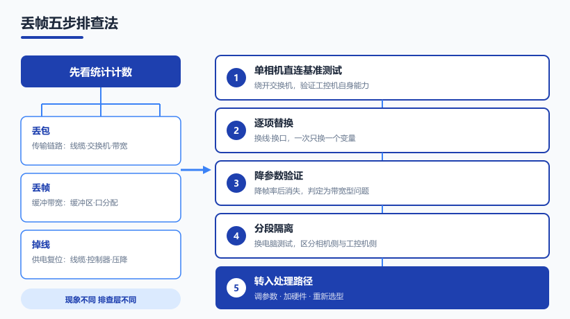 丢帧五步排查法：看计数、直连基准、逐项替换、降参数、分段隔离