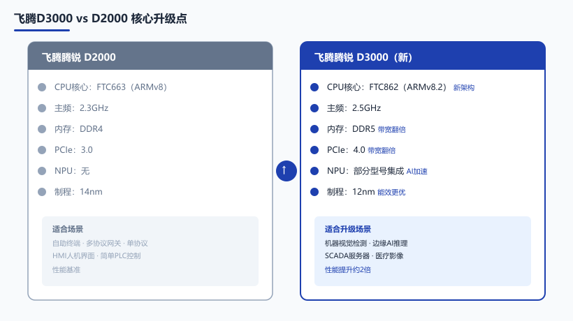 D3000 vs D2000核心升级点