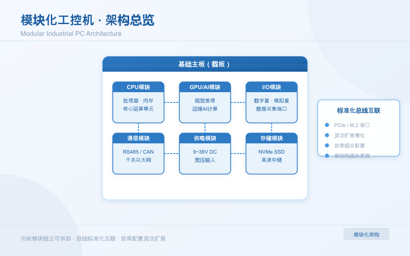 模块化工控机架构总览