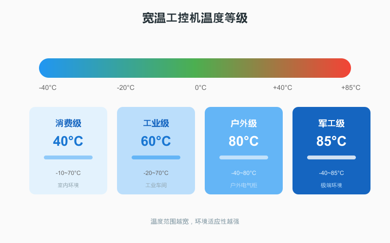 宽温工控机温度范围