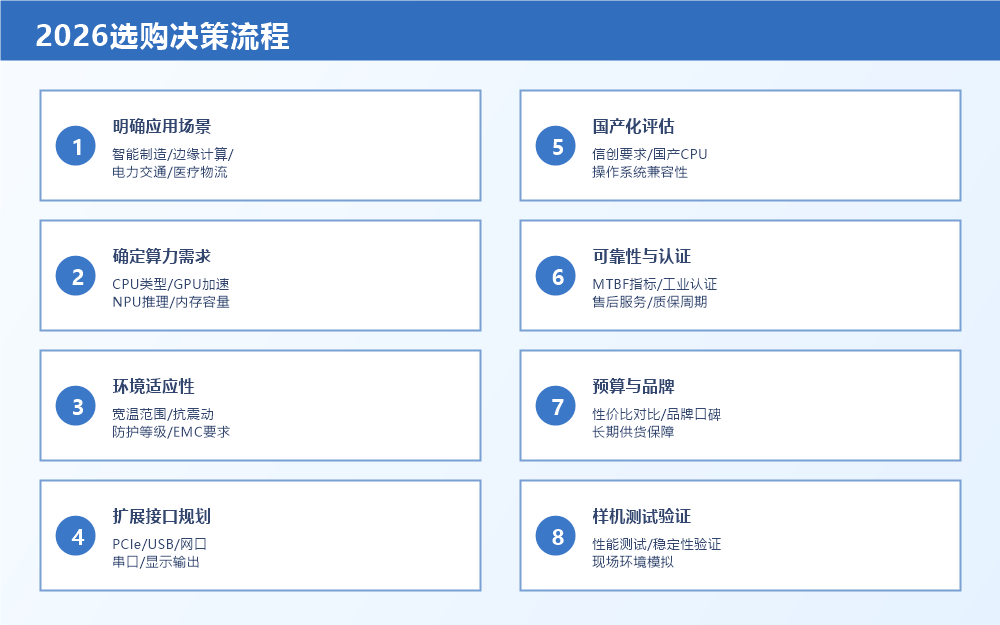 AI工控机选购决策流程