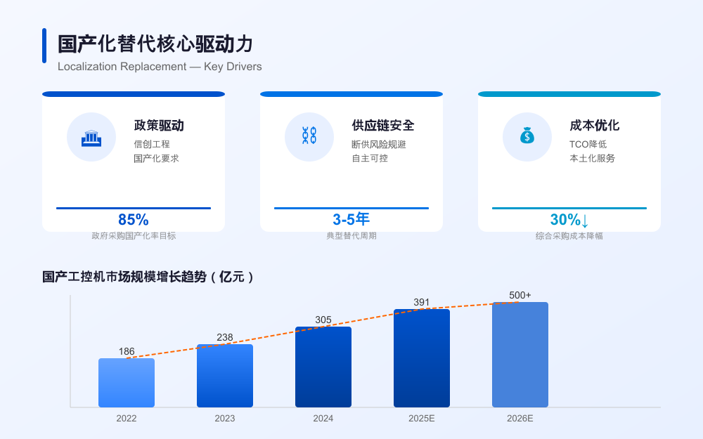 国产化替代核心驱动力