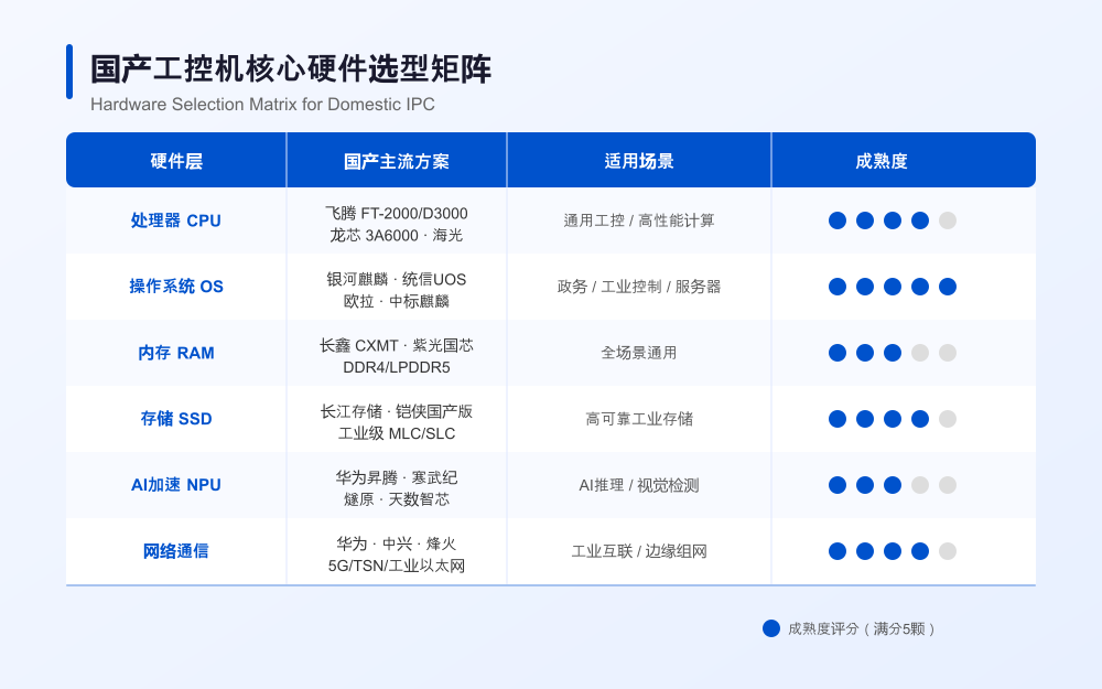 核心硬件选型矩阵