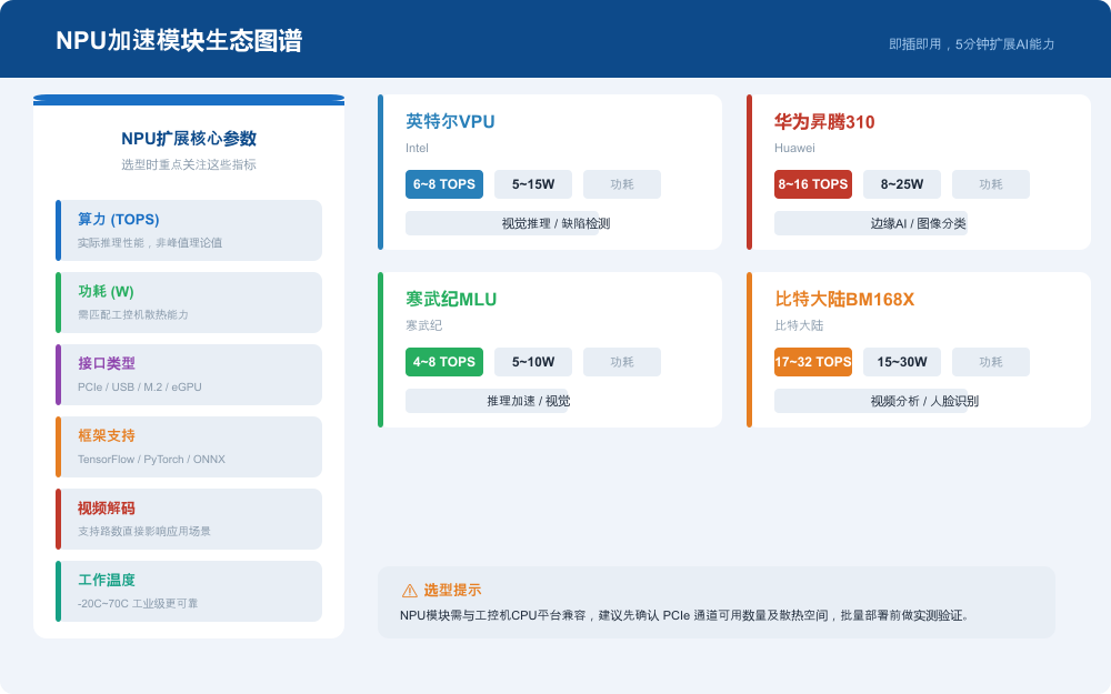 AI工控机NPU加速模块生态图谱