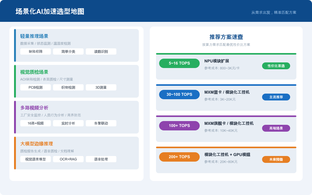 场景化AI加速选型地图