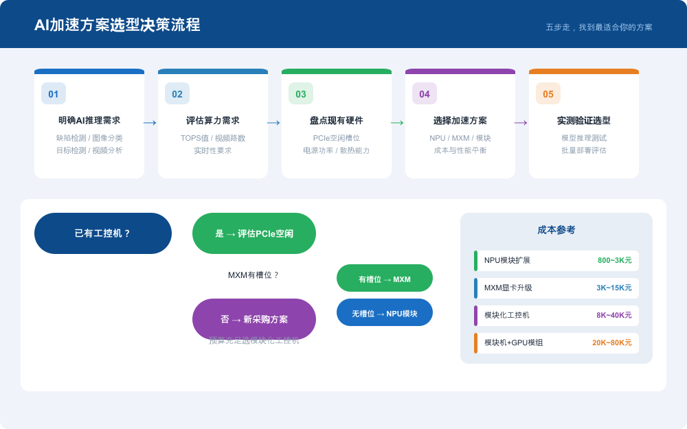 AI加速方案选型决策流程