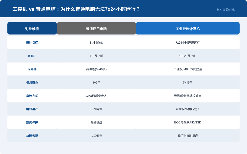 工控机对比普通电脑