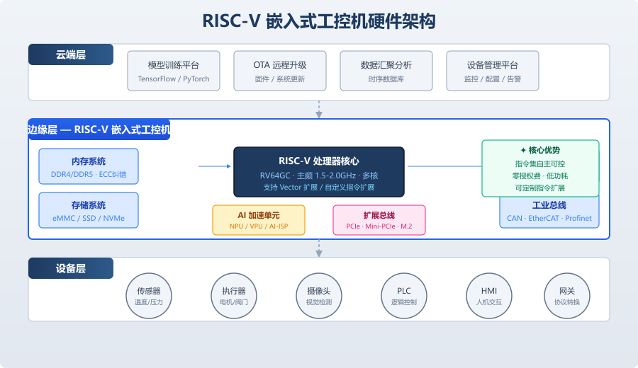 RISC-V嵌入式工控机硬件架构