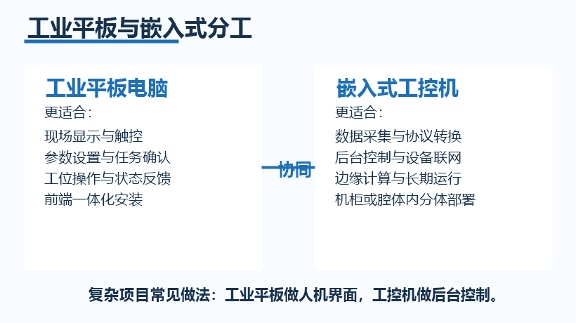 工业平板电脑鱼嵌入式电脑的分工