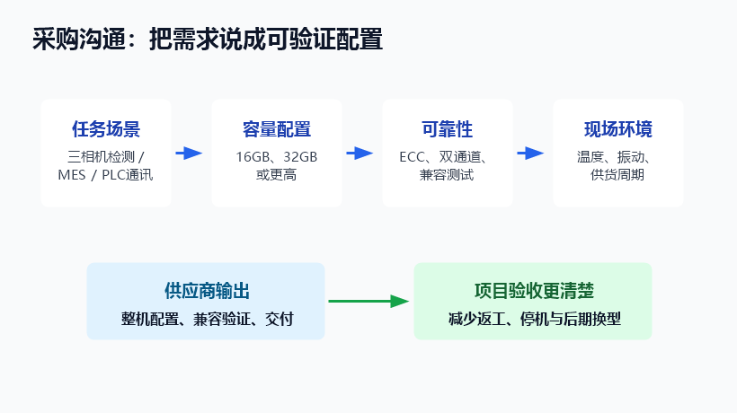 工业控制计算机采购沟通