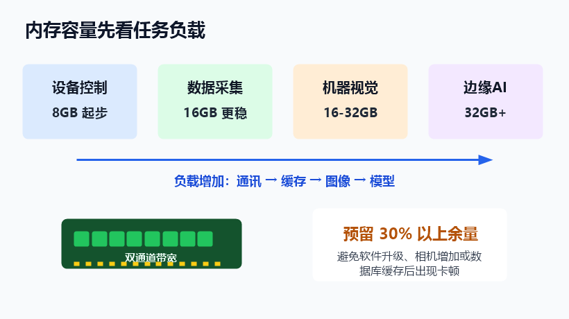 工控机内存容量