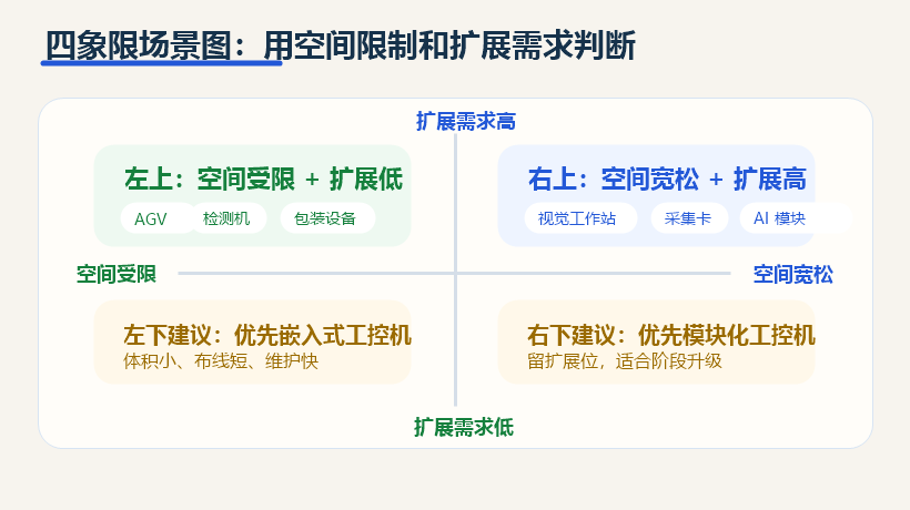 空间限制和扩展需求判断