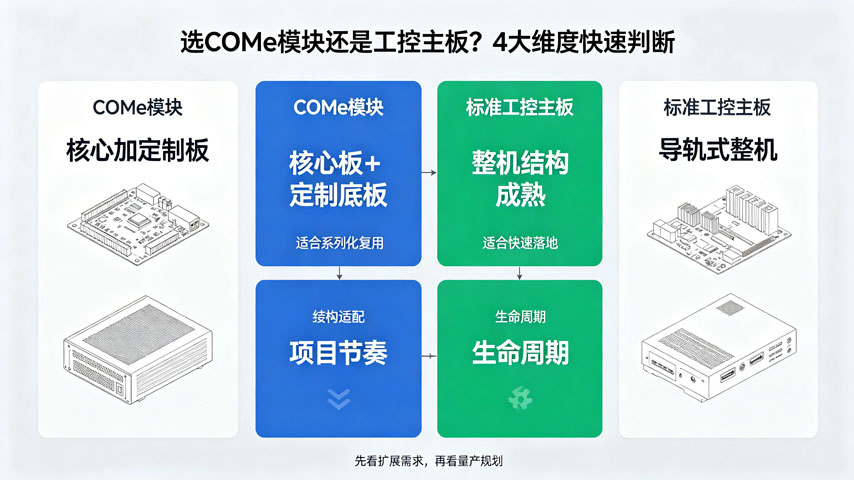 选COMe模块还是工控主板