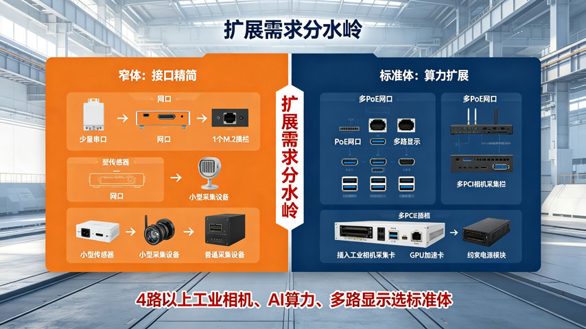 工控机扩展需求分水岭