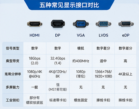 五种常见显示接口对比