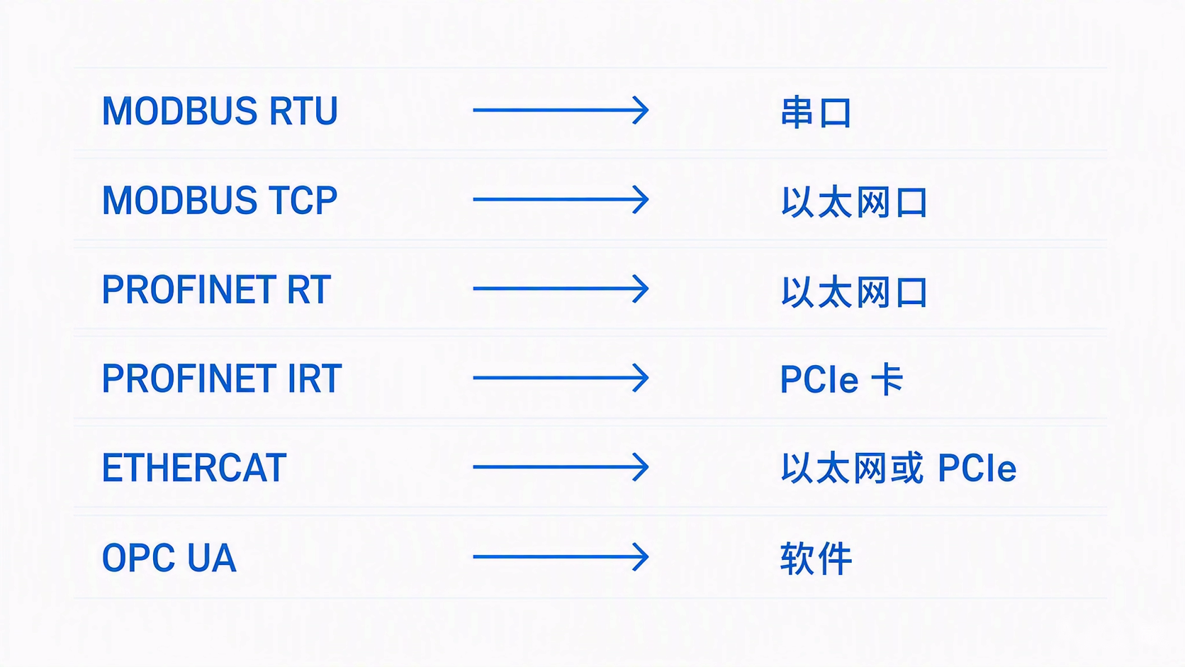 六种工业通信协议工控机硬件需求对比矩阵