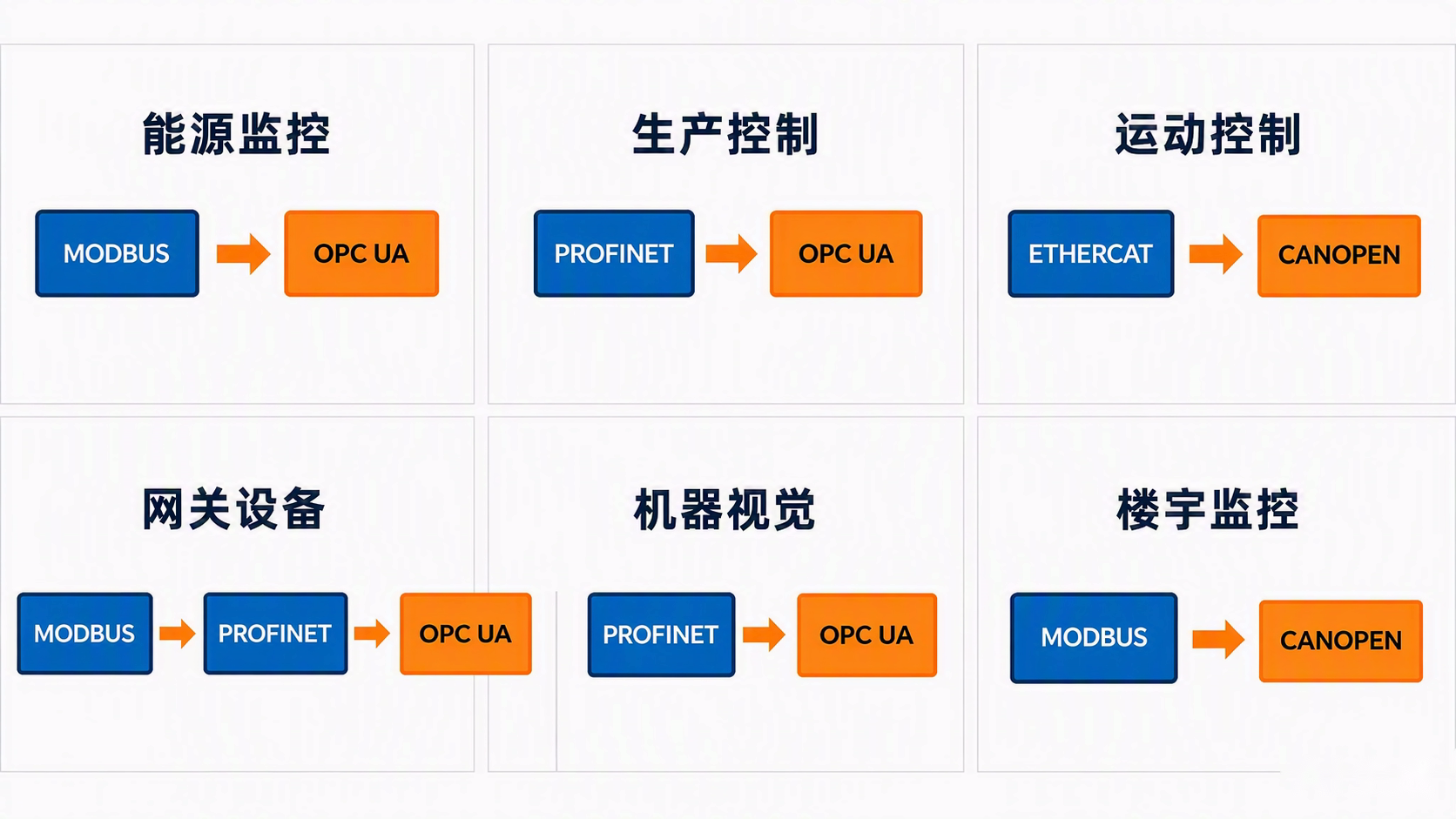 不同应用场景的通信协议组合方案