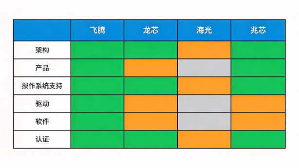 四大国产CPU平台迁移适配性对比