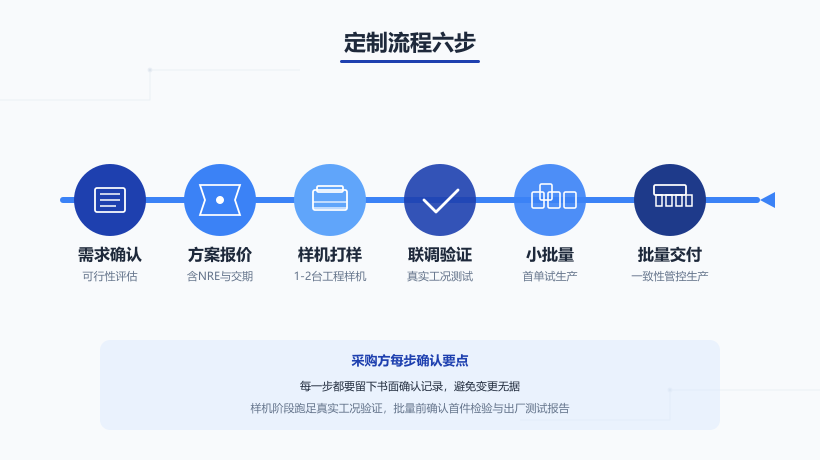 工控机定制流程六步:需求、报价、打样、验证、小批量、批量