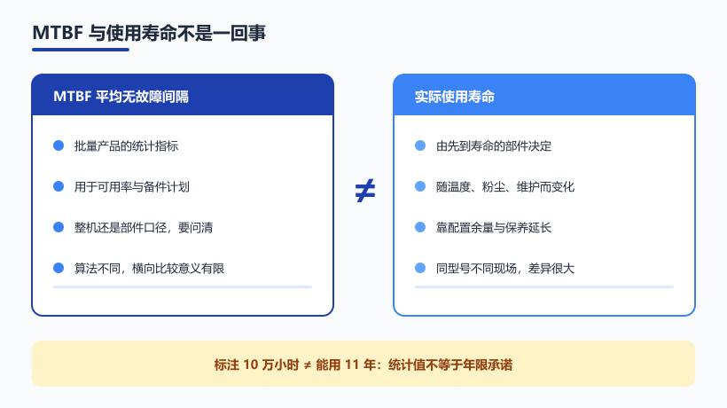 MTBF与实际使用寿命的区别对比