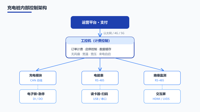 充电桩内部控制架构:运营平台、工控机与充电模块、电表、绝缘监测等设备的连接关系