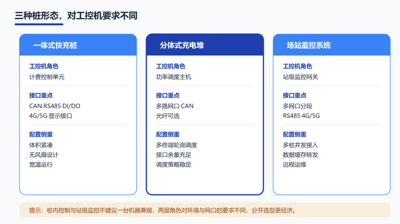一体式快充桩、分体式充电堆、场站监控系统三种形态对工控机的不同要求对照