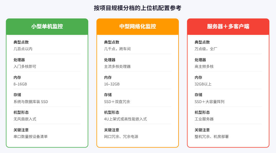按项目规模分档的上位机配置参考