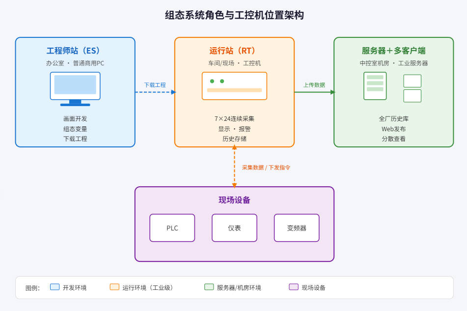 组态系统角色与工控机位置架构